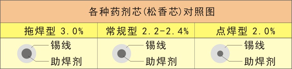 各種藥劑芯(松香芯)對照圖